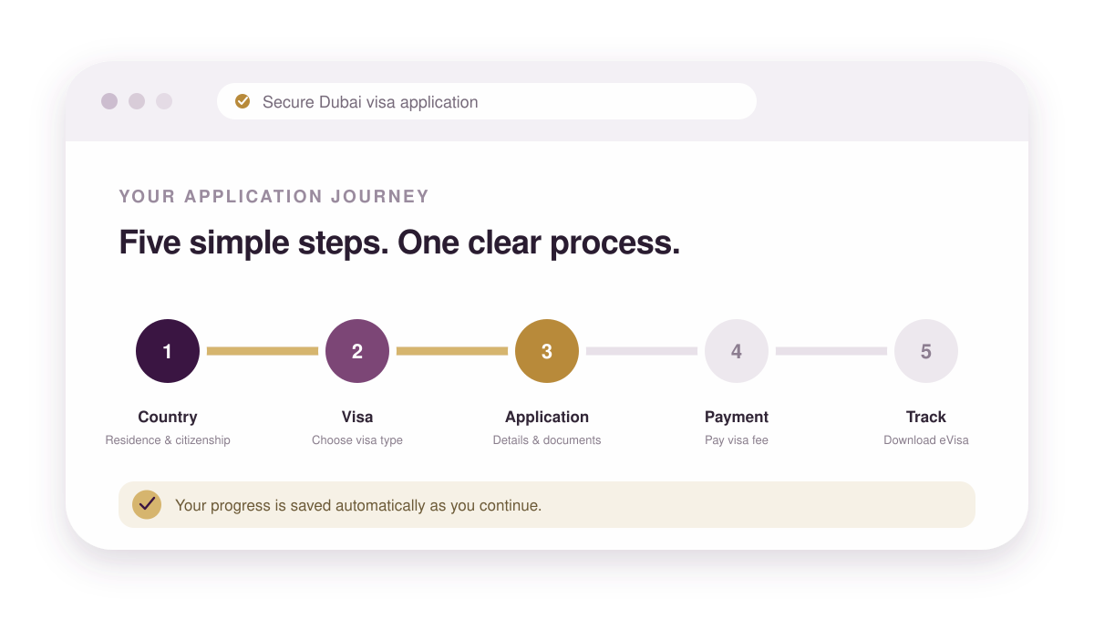 Illustration of the five-stage Emirates visa application journey